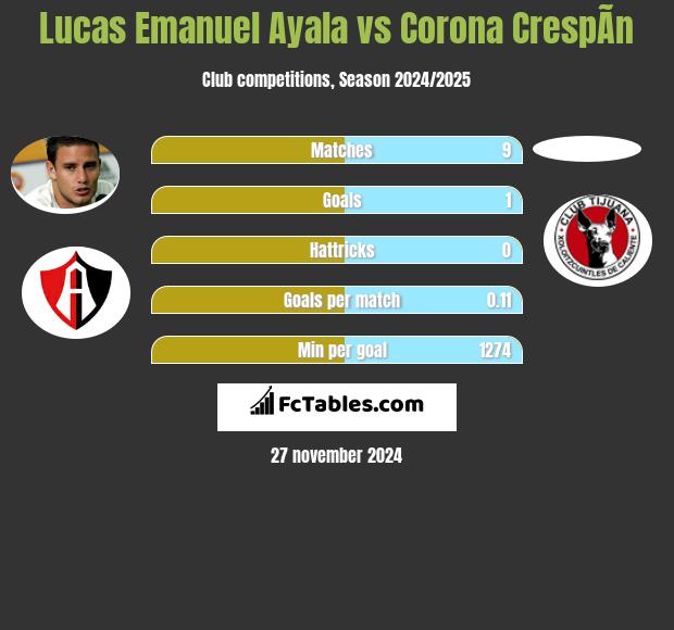 Lucas Emanuel Ayala vs Corona CrespÃ­n h2h player stats