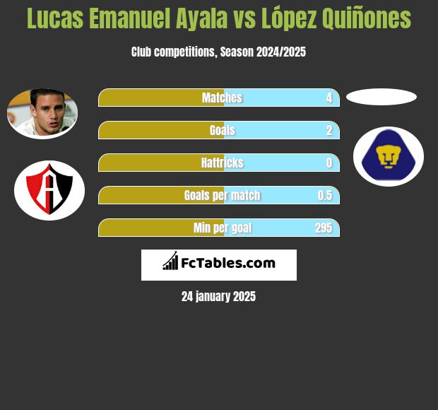 Lucas Emanuel Ayala vs López Quiñones h2h player stats