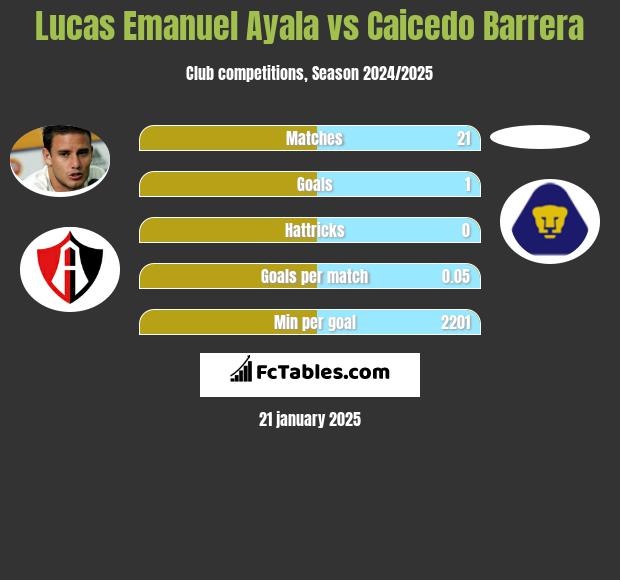 Lucas Emanuel Ayala vs Caicedo Barrera h2h player stats