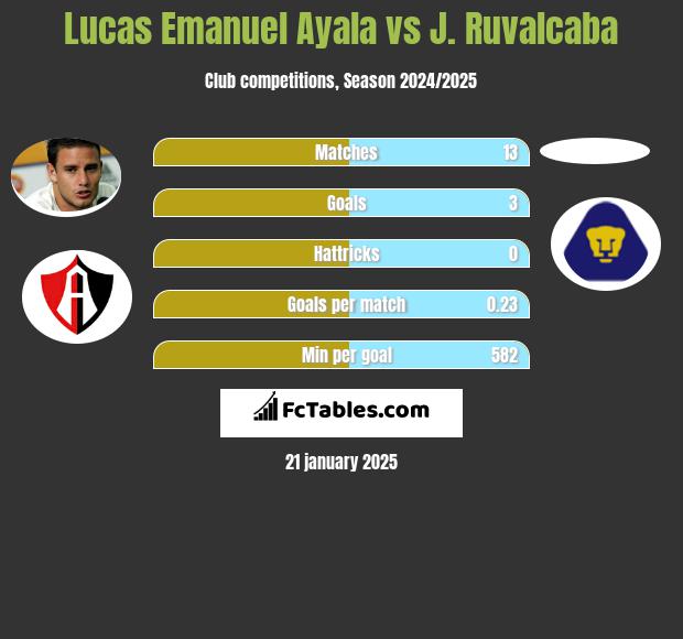 Lucas Emanuel Ayala vs J. Ruvalcaba h2h player stats