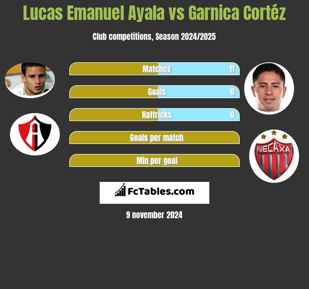 Lucas Emanuel Ayala vs Garnica Cortéz h2h player stats