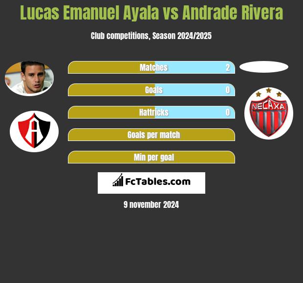 Lucas Emanuel Ayala vs Andrade Rivera h2h player stats