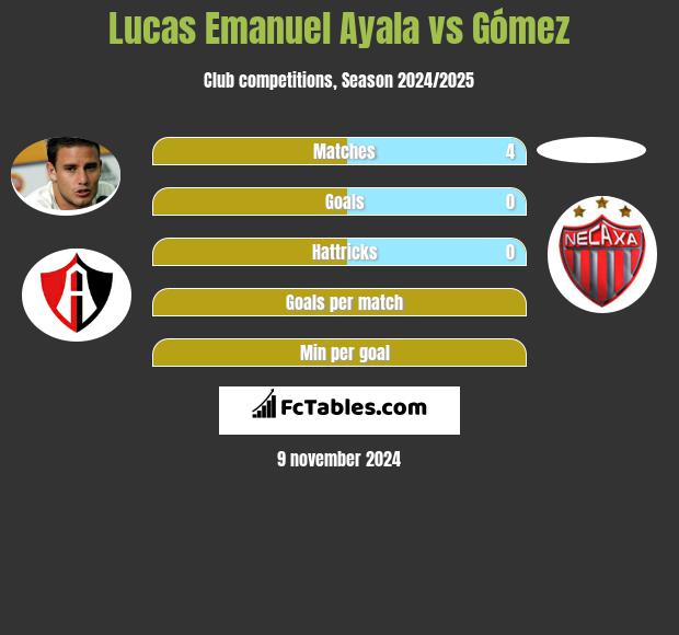 Lucas Emanuel Ayala vs Gómez h2h player stats