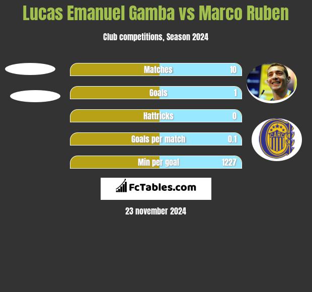 Lucas Emanuel Gamba vs Marco Ruben h2h player stats