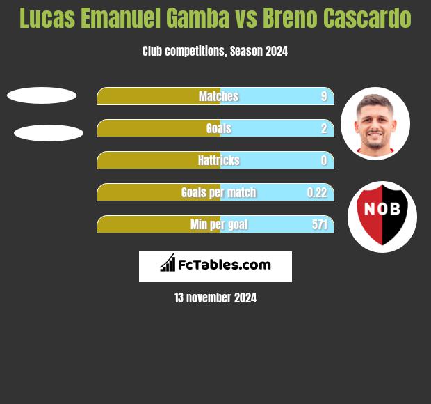 Lucas Emanuel Gamba vs Breno Cascardo h2h player stats