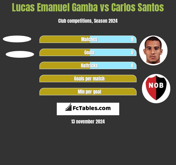 Lucas Emanuel Gamba vs Carlos Santos h2h player stats