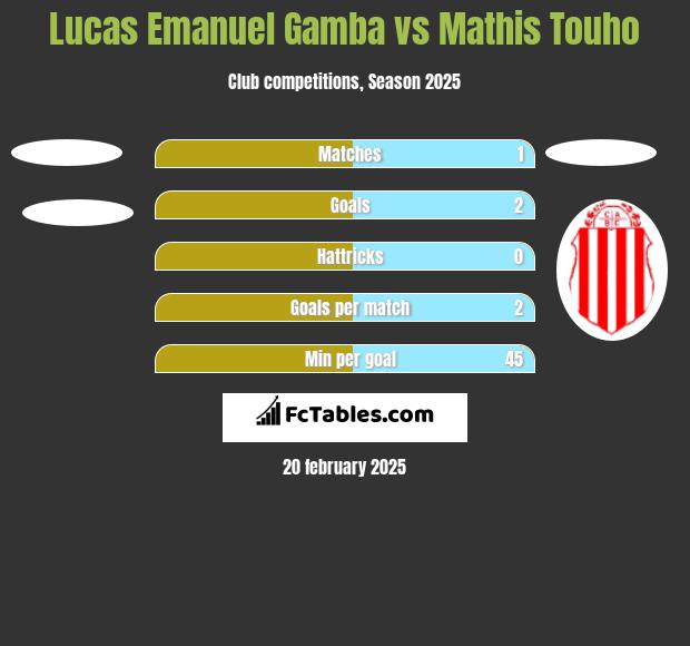 Lucas Emanuel Gamba vs Mathis Touho h2h player stats