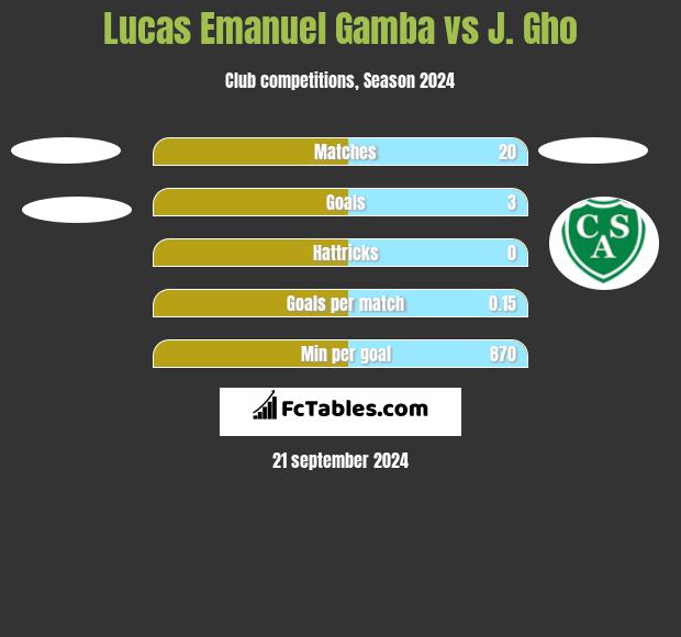 Lucas Emanuel Gamba vs J. Gho h2h player stats