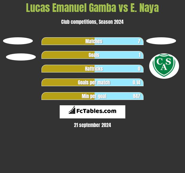 Lucas Emanuel Gamba vs E. Naya h2h player stats