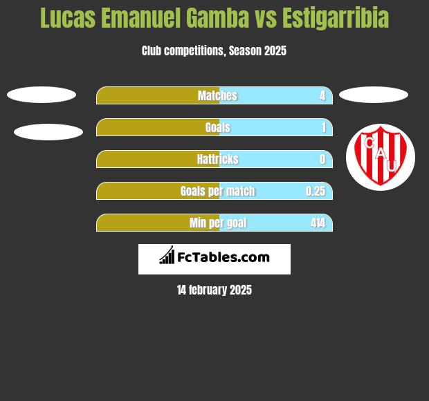 Lucas Emanuel Gamba vs Estigarribia h2h player stats