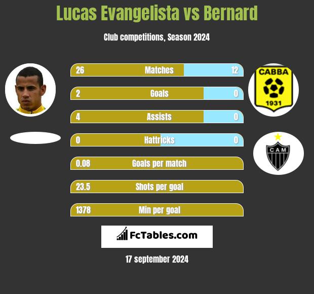 Lucas Evangelista vs Bernard h2h player stats