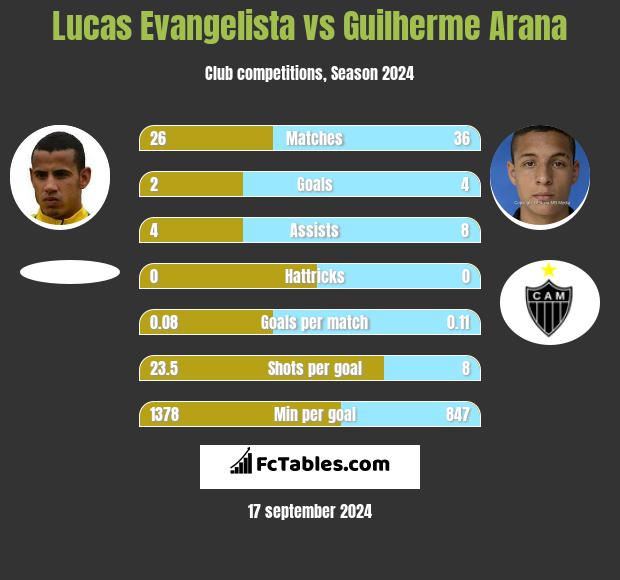 Lucas Evangelista vs Guilherme Arana h2h player stats