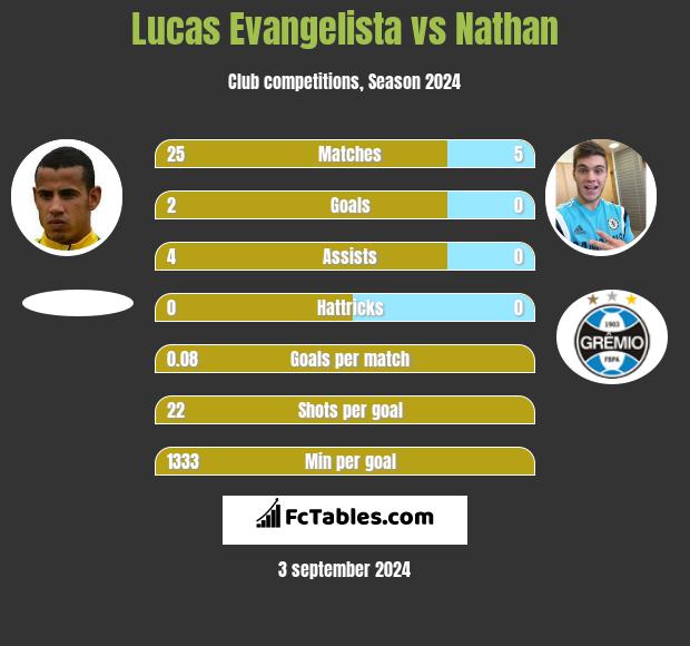 Lucas Evangelista vs Nathan h2h player stats