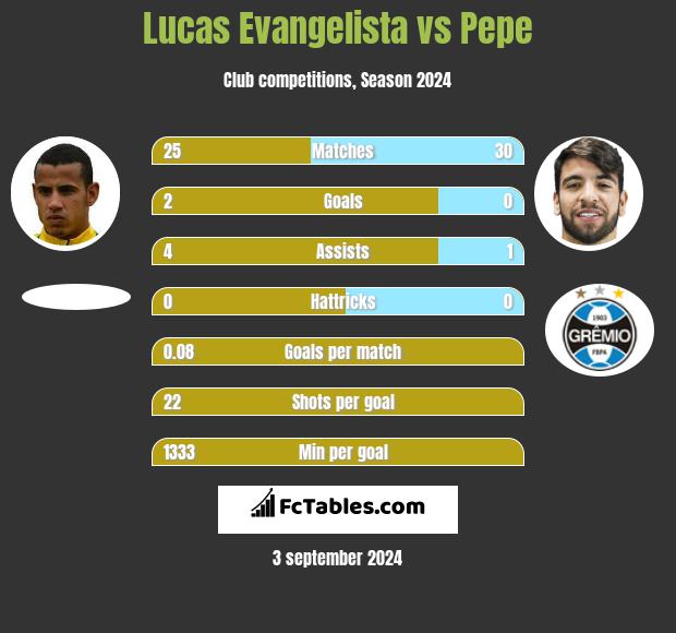 Lucas Evangelista vs Pepe h2h player stats