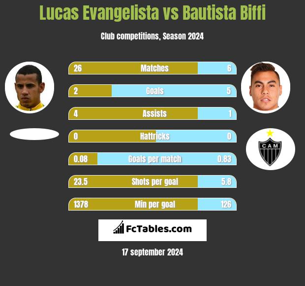 Lucas Evangelista vs Bautista Biffi h2h player stats