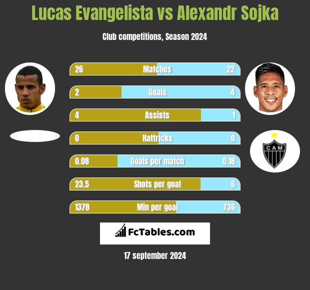 Lucas Evangelista vs Alexandr Sojka h2h player stats