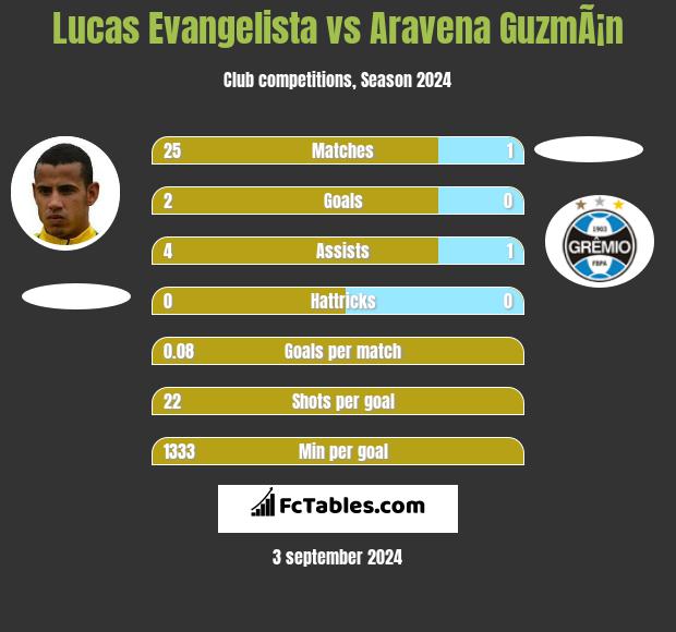 Lucas Evangelista vs Aravena GuzmÃ¡n h2h player stats