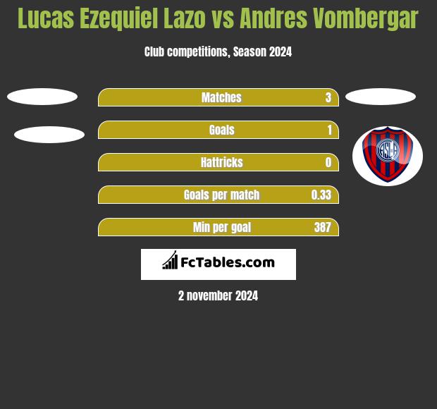 Lucas Ezequiel Lazo vs Andres Vombergar h2h player stats