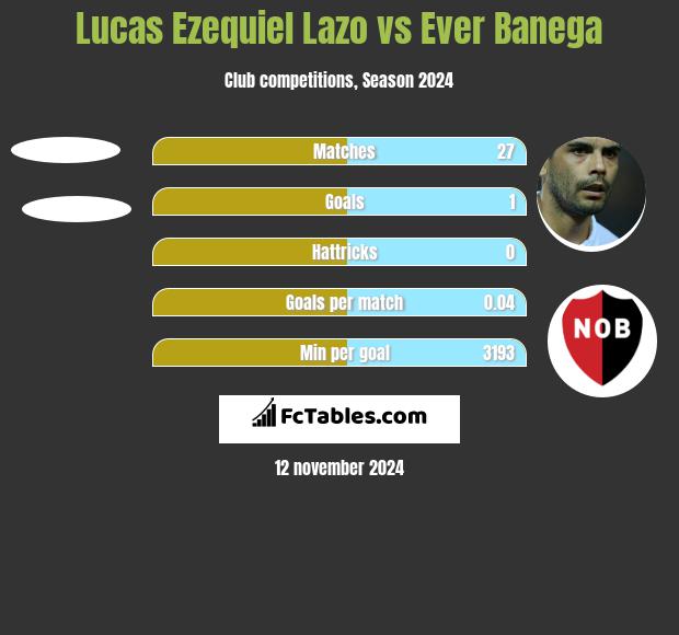 Lucas Ezequiel Lazo vs Ever Banega h2h player stats