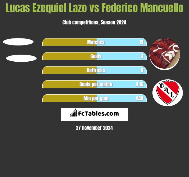 Lucas Ezequiel Lazo vs Federico Mancuello h2h player stats