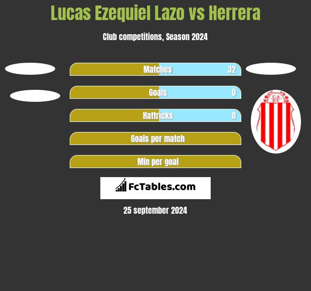 Lucas Ezequiel Lazo vs Herrera h2h player stats