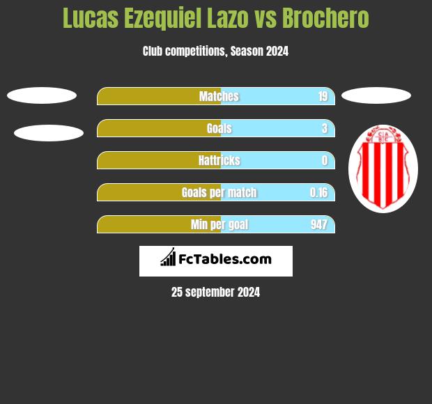 Lucas Ezequiel Lazo vs Brochero h2h player stats