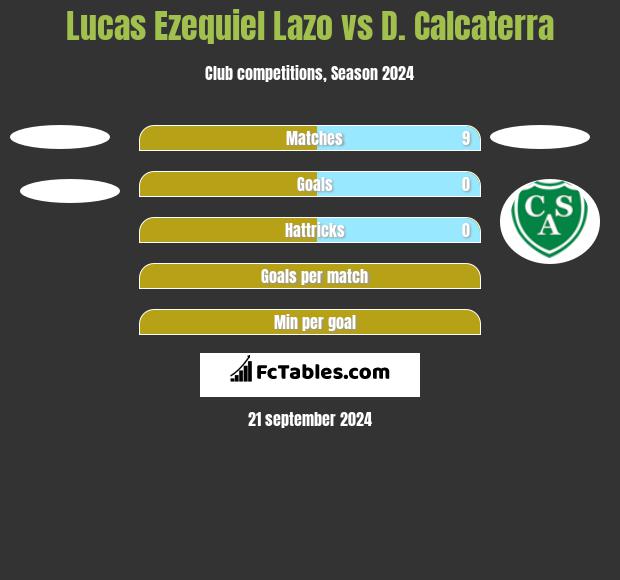 Lucas Ezequiel Lazo vs D. Calcaterra h2h player stats