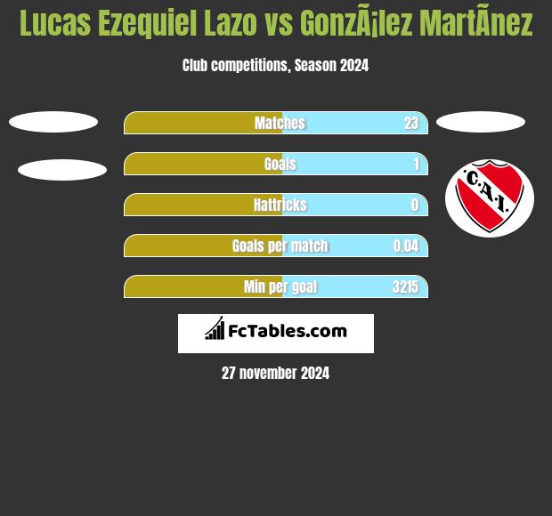 Lucas Ezequiel Lazo vs GonzÃ¡lez MartÃ­nez h2h player stats