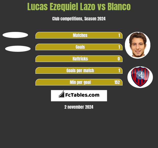 Lucas Ezequiel Lazo vs Blanco h2h player stats