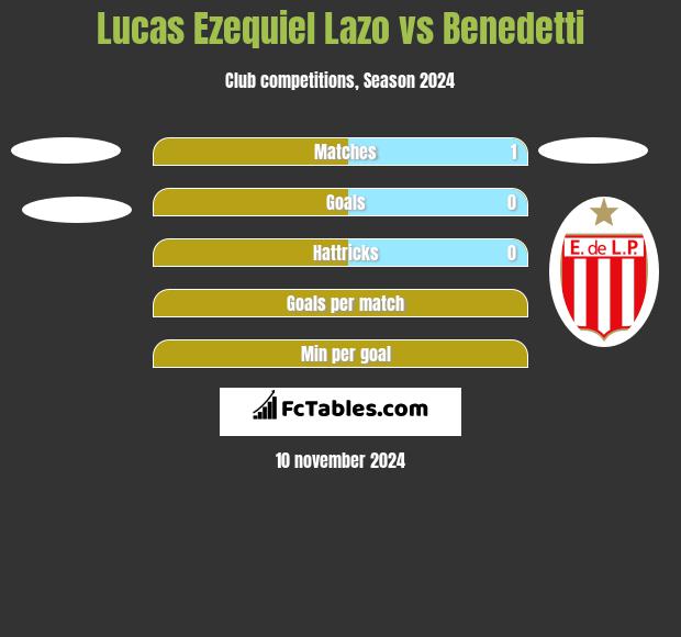 Lucas Ezequiel Lazo vs Benedetti h2h player stats