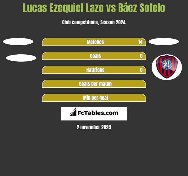 Lucas Ezequiel Lazo vs Báez Sotelo h2h player stats