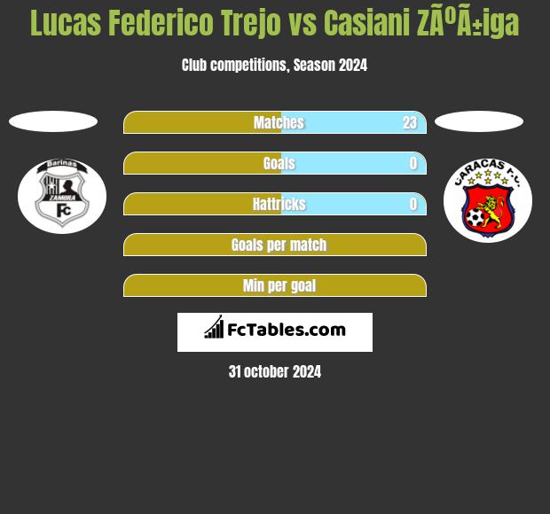 Lucas Federico Trejo vs Casiani ZÃºÃ±iga h2h player stats