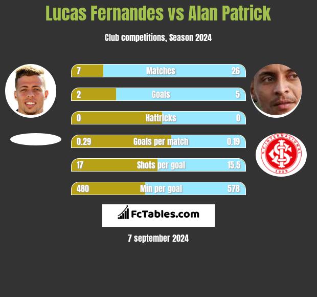 Lucas Fernandes vs Alan Patrick h2h player stats