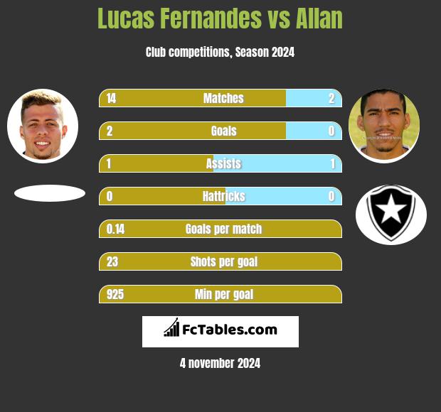 Lucas Fernandes vs Allan h2h player stats