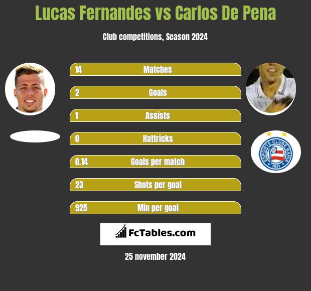 Lucas Fernandes vs Carlos De Pena h2h player stats