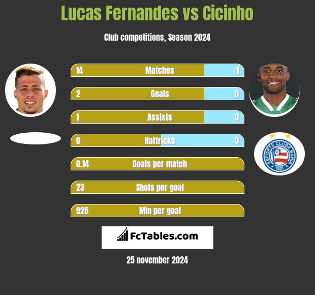 Lucas Fernandes vs Cicinho h2h player stats