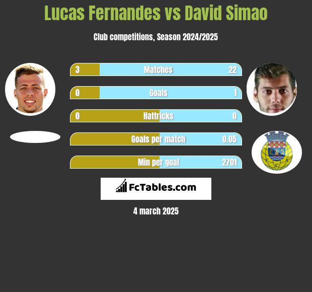 Lucas Fernandes vs David Simao h2h player stats