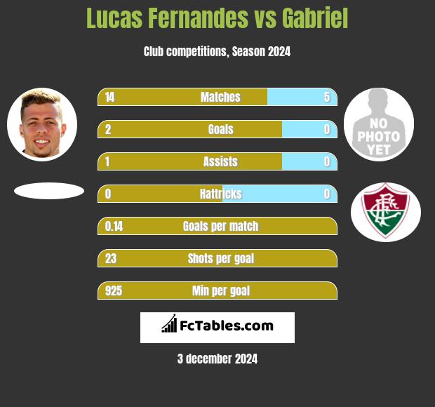 Lucas Fernandes vs Gabriel h2h player stats