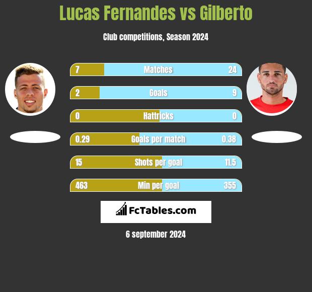 Lucas Fernandes vs Gilberto h2h player stats