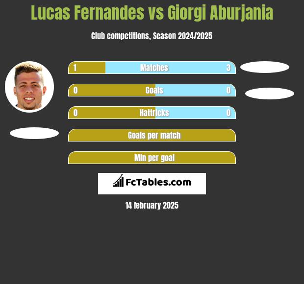 Lucas Fernandes vs Giorgi Aburjania h2h player stats