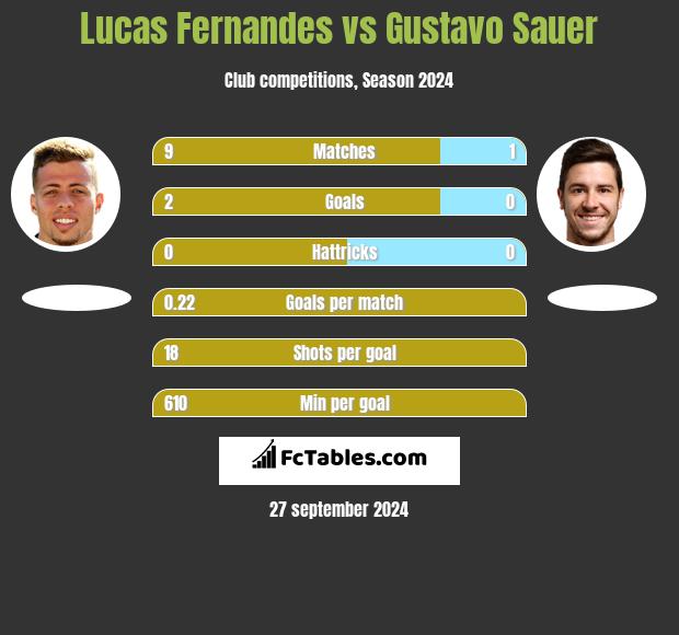 Lucas Fernandes vs Gustavo Sauer h2h player stats