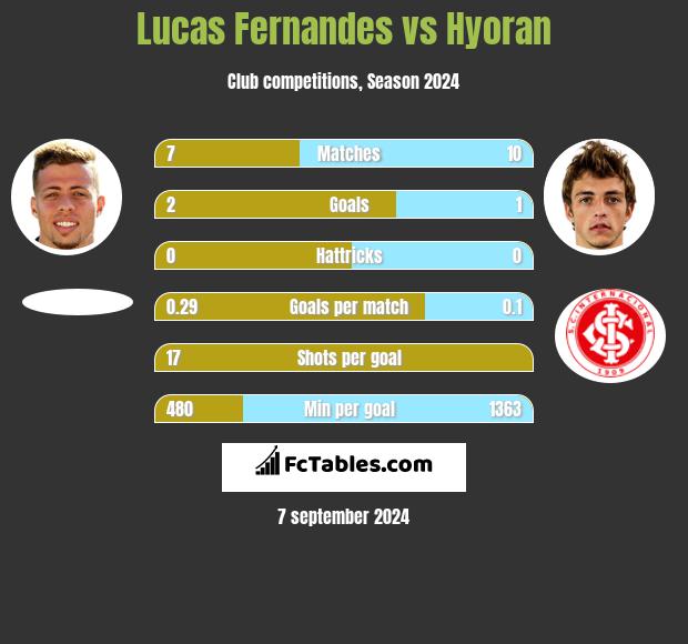 Lucas Fernandes vs Hyoran h2h player stats