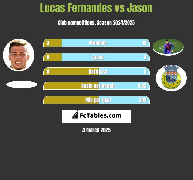 Lucas Fernandes vs Jason h2h player stats