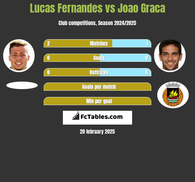 Lucas Fernandes vs Joao Graca h2h player stats