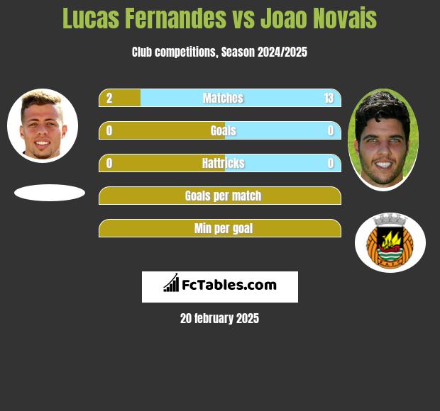 Lucas Fernandes vs Joao Novais h2h player stats