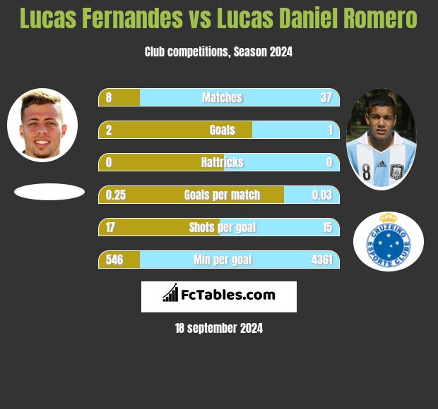 Lucas Fernandes vs Lucas Daniel Romero h2h player stats