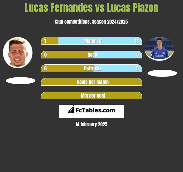 Lucas Fernandes vs Lucas Piazon h2h player stats