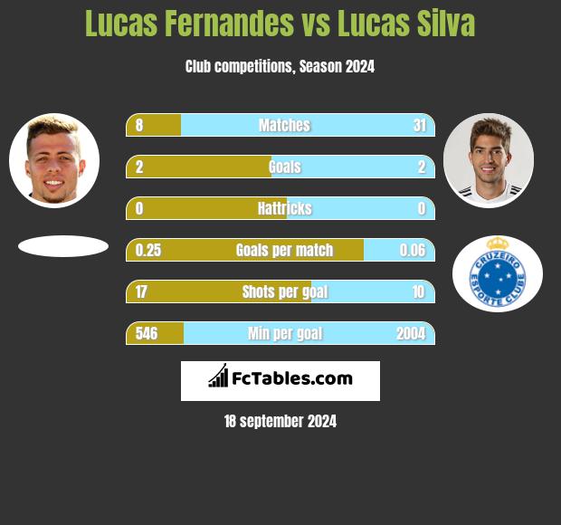 Lucas Fernandes vs Lucas Silva h2h player stats