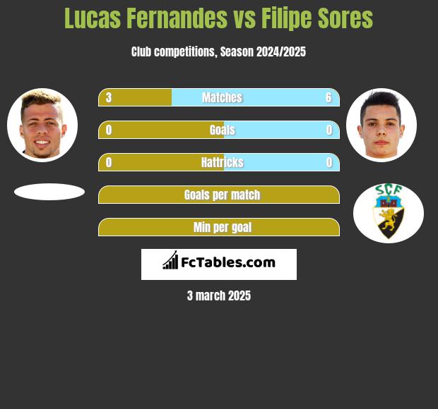 Lucas Fernandes vs Filipe Sores h2h player stats