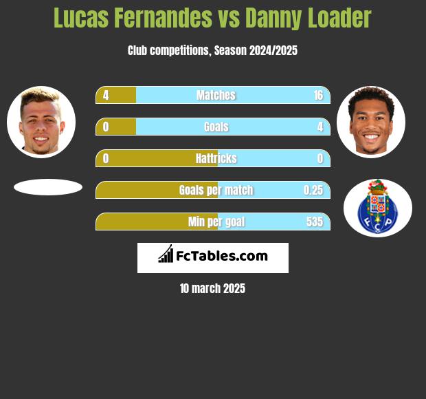 Lucas Fernandes vs Danny Loader h2h player stats